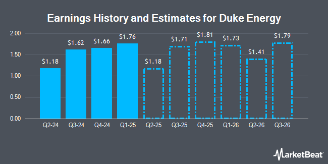 Earnings History and Estimates for Duke Energy (NYSE:DUK)