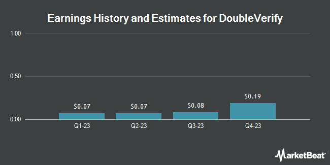 Earnings History and Estimates for DoubleVerify (NYSE:DV)