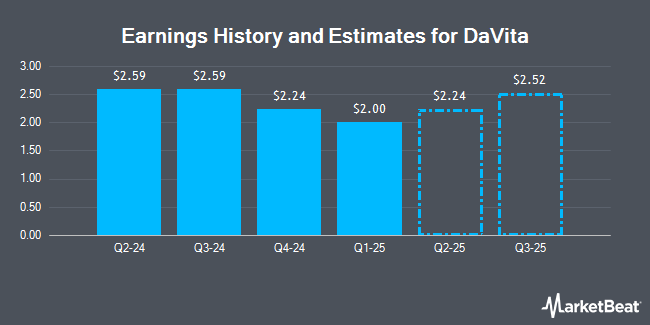 Earnings History and Estimates for DaVita (NYSE:DVA)