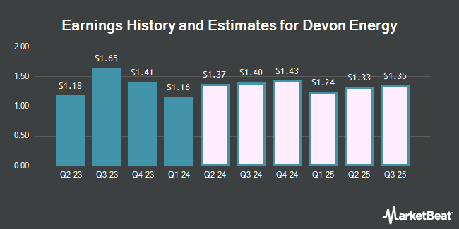 Earnings History and Estimates for Devon Energy (NYSE: DVN)
