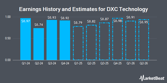 Earnings History and Estimates for DXC Technology (NYSE:DXC)