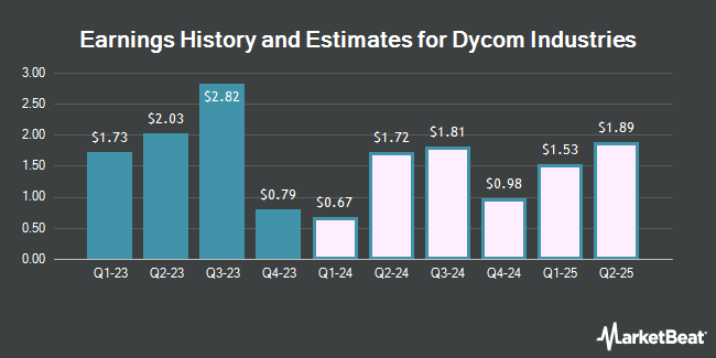 Earnings History and Estimates for Dycom Industries (NYSE:DY)