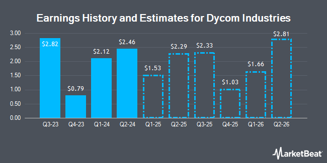 Earnings History and Estimates for Dycom Industries (NYSE:DY)