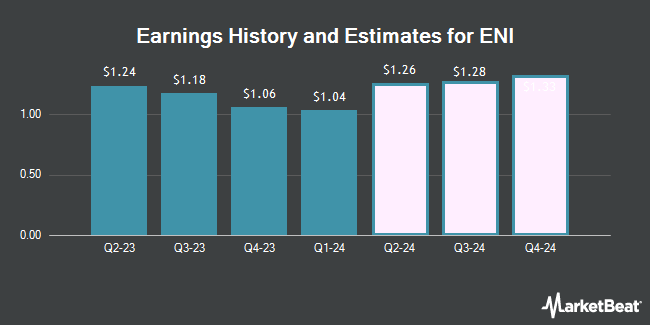Earnings History and Estimates for ENI (NYSE:E)