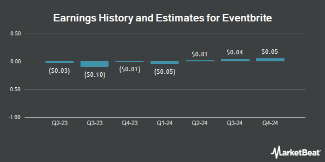 Earnings History and Estimates for Eventbrite (NYSE:EB)