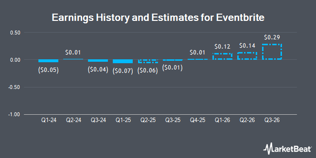 Earnings History and Estimates for Eventbrite (NYSE:EB)