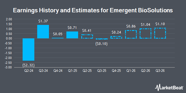 Earnings History and Estimates for Emergent BioSolutions (NYSE:EBS)