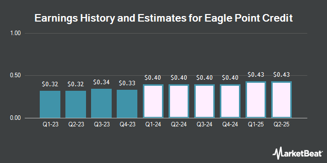 Earnings History and Estimates for Eagle Point Credit (NYSE:ECC)