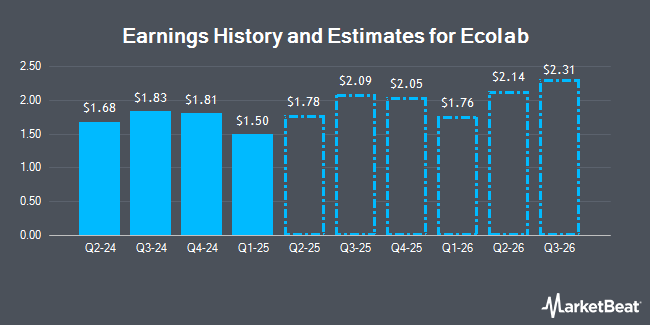 Earnings History and Estimates for Ecolab (NYSE:ECL)