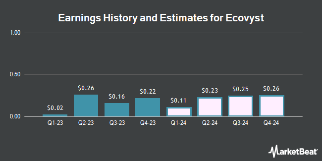 Earnings History and Estimates for Ecovyst (NYSE:ECVT)