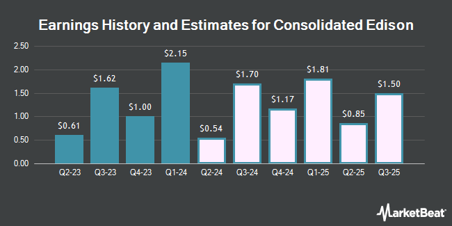 Earnings History and Estimates for Consolidated Edison (NYSE:ED)