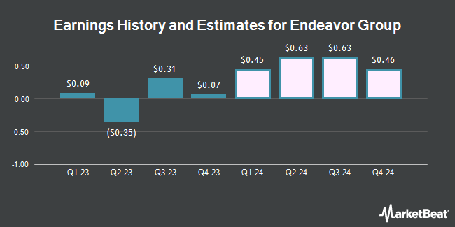 Earnings History and Estimates for Endeavor Group (NYSE:EDR)