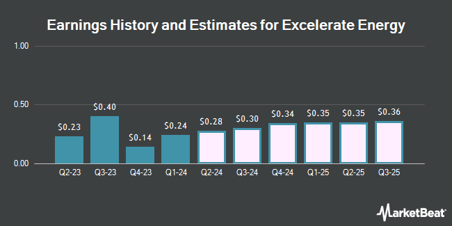 Earnings History and Estimates for Excelerate Energy (NYSE:EE)