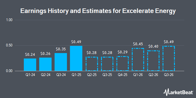 Earnings History and Estimates for Excelerate Energy (NYSE:EE)