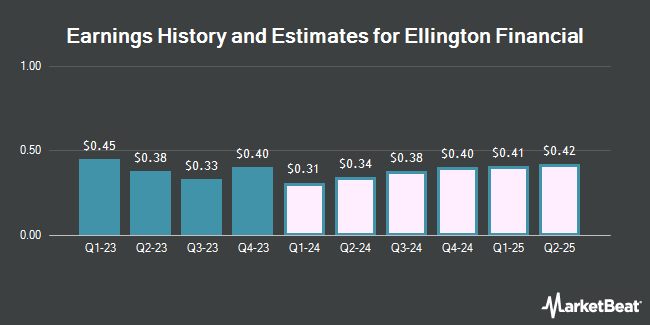 Earnings History and Estimates for Ellington Financial (NYSE:EFC)