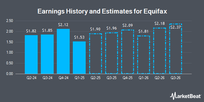 Earnings History and Estimates for Equifax (NYSE:EFX)