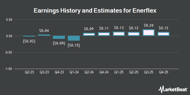 Earnings History and Estimates for Enerflex (NYSE:EFXT)