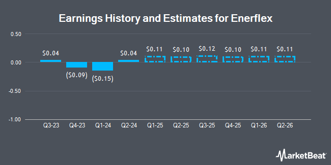 Earnings History and Estimates for Enerflex (NYSE:EFXT)