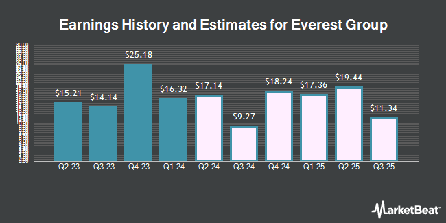 Earnings History and Estimates for Everest Group (NYSE:EG)