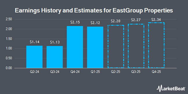 Earnings History and Estimates for EastGroup Properties (NYSE:EGP)