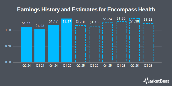 Earnings History and Estimates for Encompass Health (NYSE:EHC)