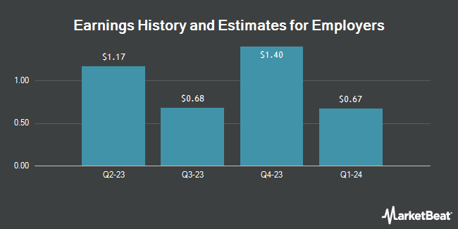 Earnings History and Estimates for Employers (NYSE:EIG)