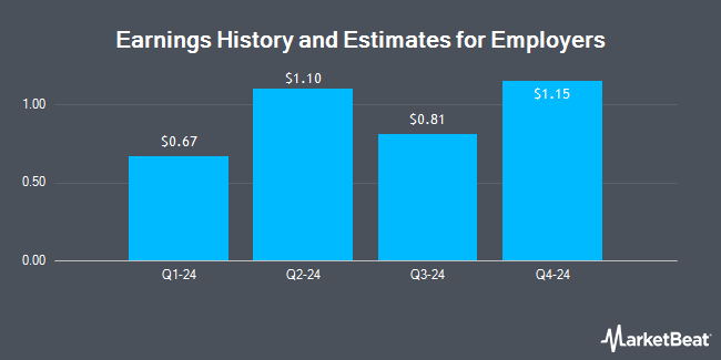 Earnings History and Estimates for Employers (NYSE: EIG)