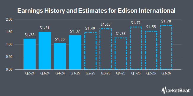 Edison International (NYSE:EIX) Earnings History and Estimates