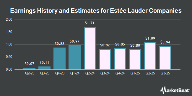 Earnings History and Estimates for Estée Lauder Companies (NYSE: EL)