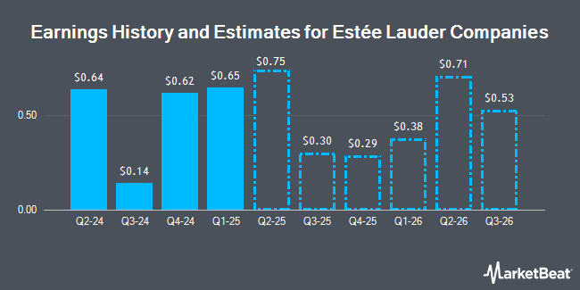 Earnings History and Estimates for Estée Lauder Companies (NYSE:EL)