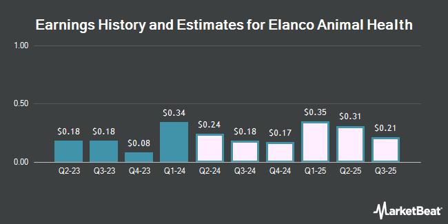 Earnings History and Estimates for Elanco Animal Health (NYSE:ELAN)
