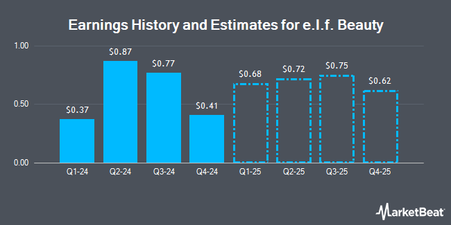elf Beauty (NYSE:ELF) earnings history and estimates