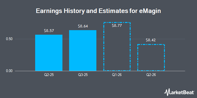 Earnings History and Estimates for eMagin (NYSE:EMA)
