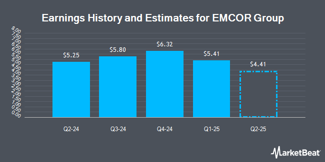 Earnings History and Estimates for EMCOR Group (NYSE:EME)