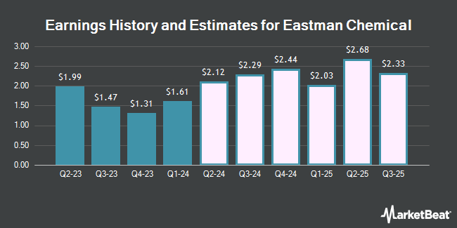 History and earnings estimates for Eastman Chemical (NYSE: EMN)