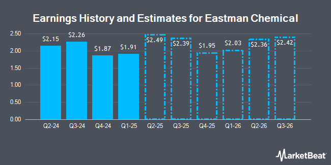 Earnings History and Estimates for Eastman Chemical (NYSE:EMN)