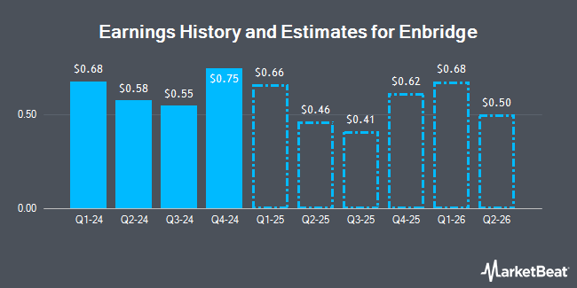 Earnings History and Estimates for Enbridge (NYSE:ENB)