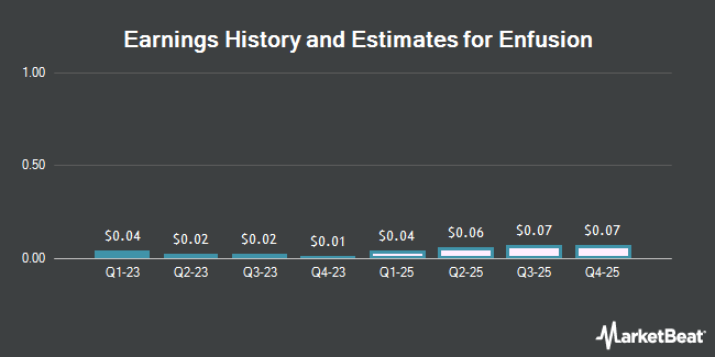 Earnings History and Estimates for Enfusion (NYSE:ENFN)