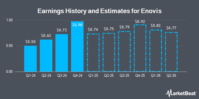 Earnings History and Estimates for Enovis (NYSE:ENOV)