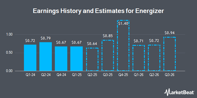 Earnings History and Estimates for Energizer (NYSE:ENR)