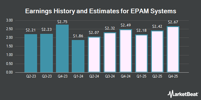 Earnings History and Estimates for EPAM Systems (NYSE:EPAM)