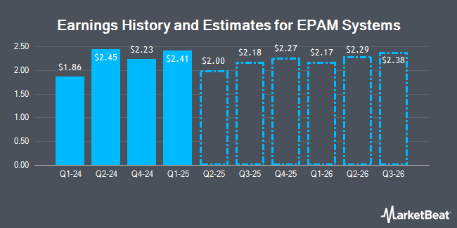 Earnings History and Estimates for EPAM Systems (NYSE:EPAM)