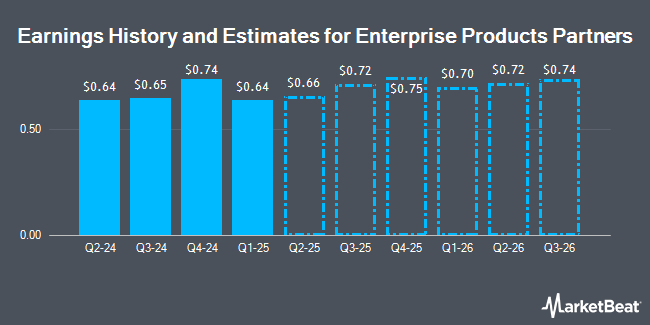 Earnings History and Estimates for Enterprise Products Partners (NYSE:EPD)