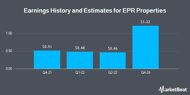 Earnings History and Estimates for EPR Properties (NYSE:EPR)
