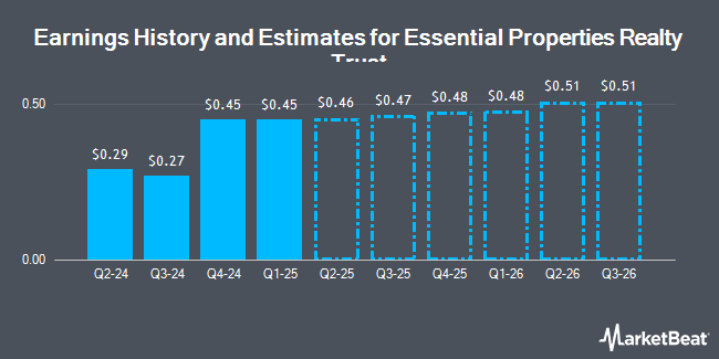 Earnings History and Estimates for Essential Properties Realty Trust (NYSE:EPRT)