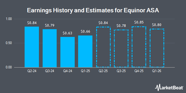 Earnings History and Estimates for Equinor ASA (NYSE:EQNR)