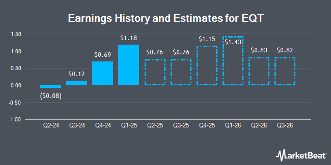 Earnings History and Estimates for EQT (NYSE:EQT)