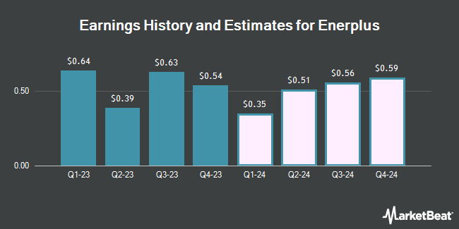 Earnings History and Estimates for Enerplus (NYSE:ERF)