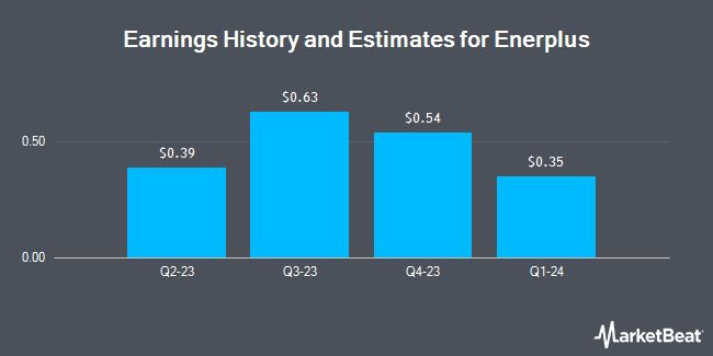 Earnings History and Estimates for Enerplus (NYSE:ERF)