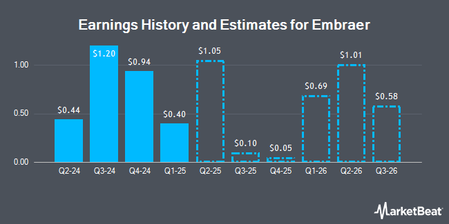 Earnings History and Estimates for Embraer (NYSE:ERJ)